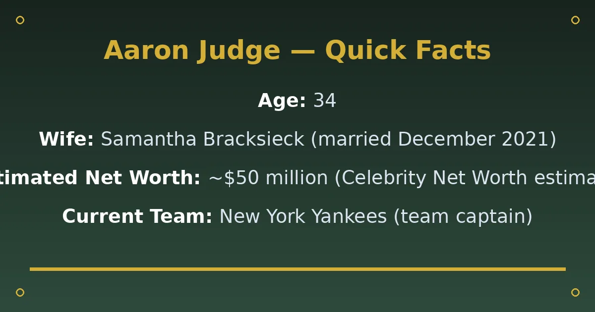 Aaron Judge Biography: Age, Wife, Contract, Net Worth & Career 2 Aaron Judge Biography: Age, Wife, Contract, Net Worth & Career quick facts