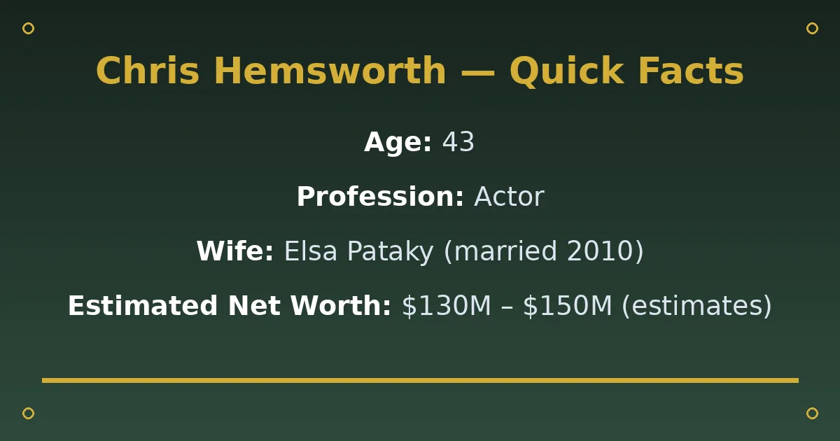 Chris Hemsworth Biography: Age, Wife, Net Worth & Career 2 Chris Hemsworth Biography: Age, Wife, Net Worth & Career quick facts