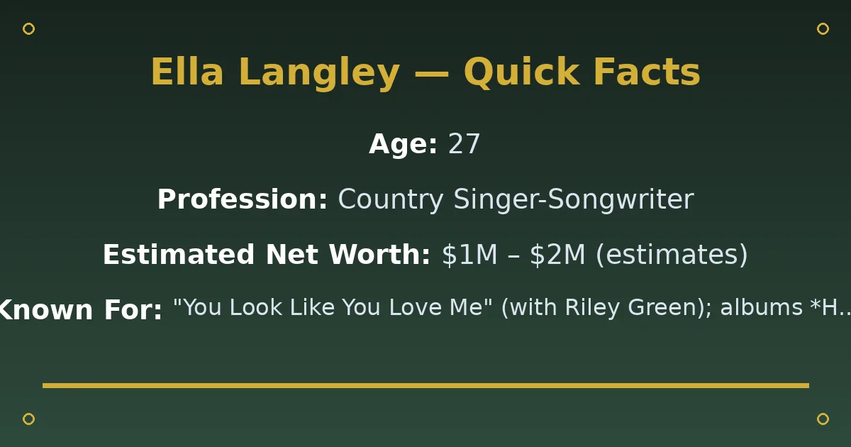 Ella Langley Biography: Age, Net Worth, Songs & Career 2 Ella Langley Biography: Age, Net Worth, Songs & Career quick facts