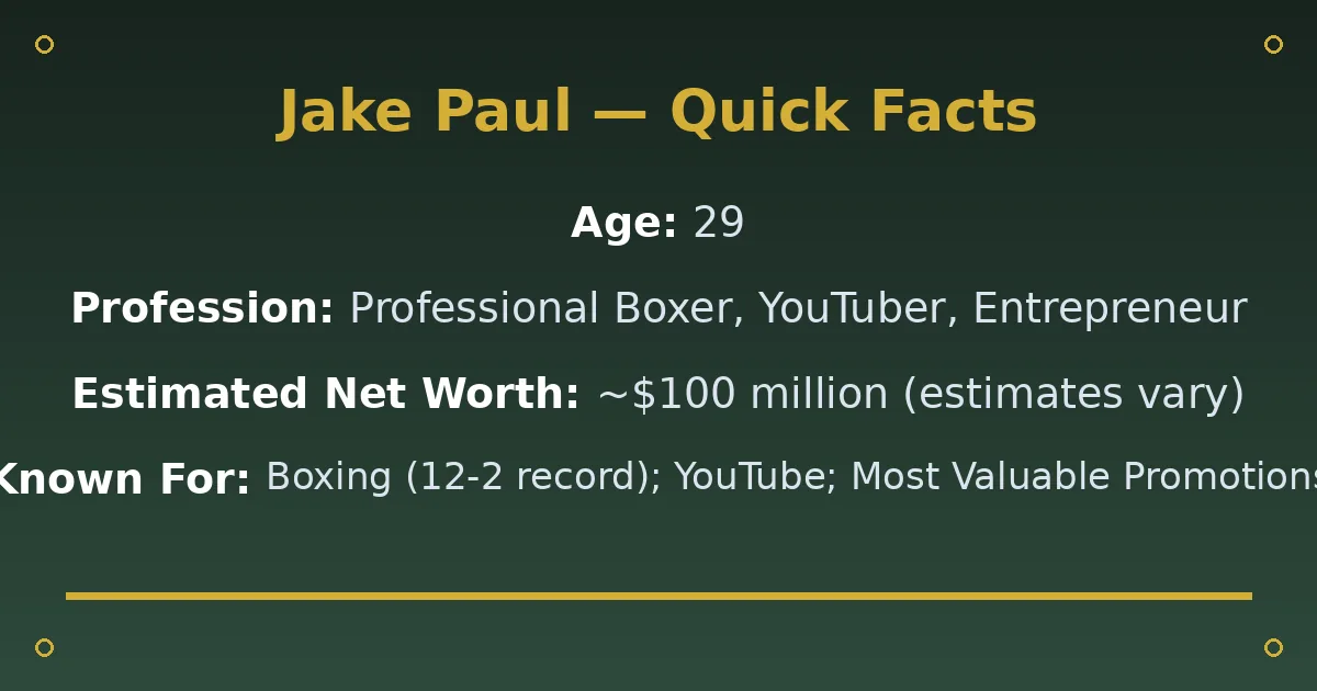 Jake Paul Biography: Net Worth, Age, Fiancee & Boxing Career 2 Jake Paul Biography: Net Worth, Age, Fiancee & Boxing Career quick facts