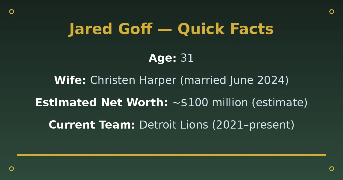 Jared Goff Biography: Age, Wife, Net Worth & NFL Career 2 Jared Goff Biography: Age, Wife, Net Worth & NFL Career quick facts