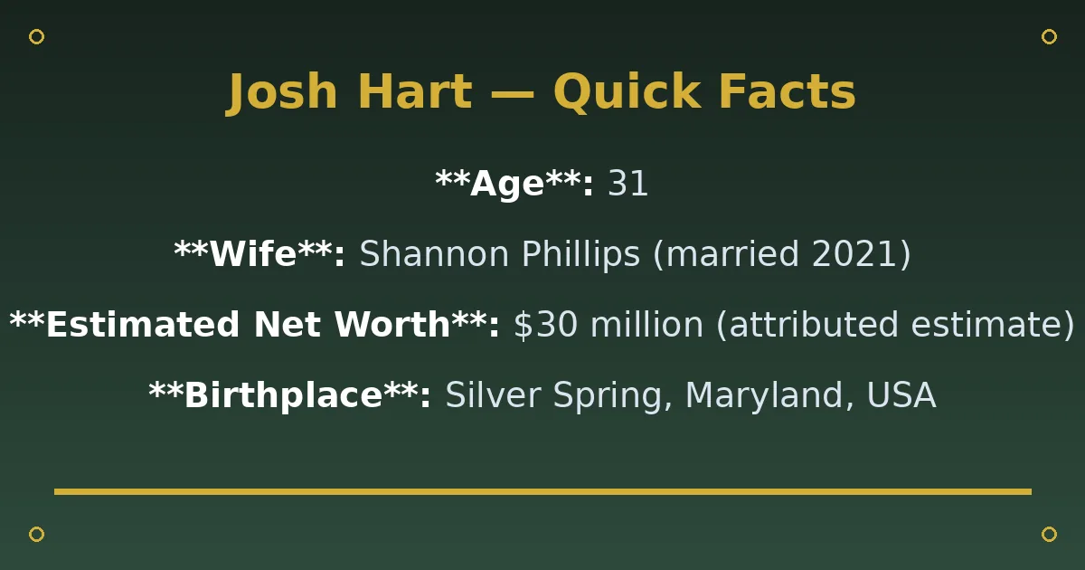 Josh Hart Biography: Age, Wife, Net Worth & Career 2 Josh Hart Biography: Age, Wife, Net Worth & Career quick facts