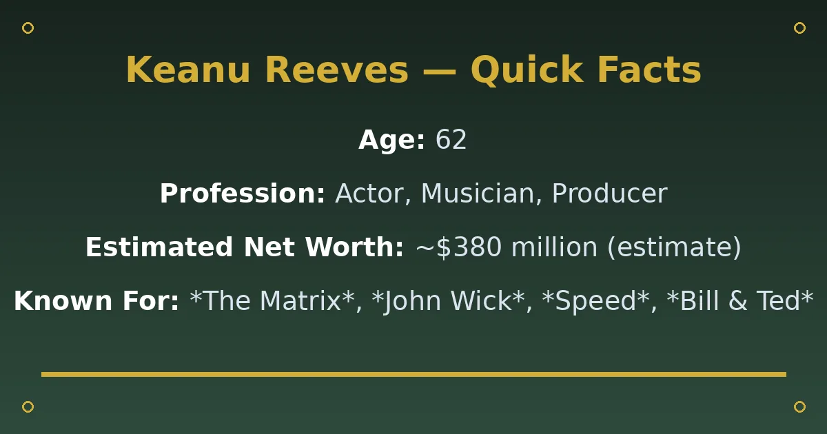 Keanu Reeves Biography: Age, Wife, Net Worth & Career 2 Keanu Reeves Biography: Age, Wife, Net Worth & Career quick facts