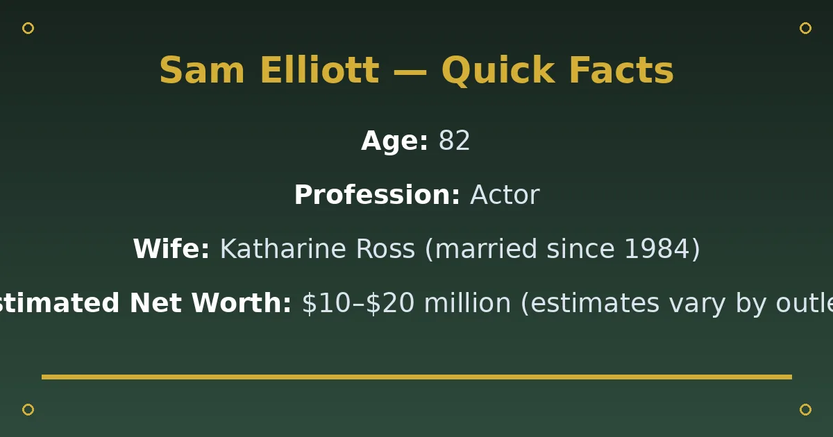 Sam Elliott Biography: Age, Wife, Net Worth & Career 2 Sam Elliott Biography: Age, Wife, Net Worth & Career quick facts